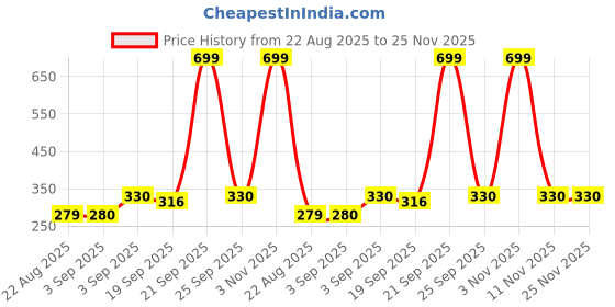 myntra.com NESKA MODA Unisex Kids Set Of 2 Cotton Belly booties neska moda Price History Graph from 22 Aug 2025 to 24 Nov 2025