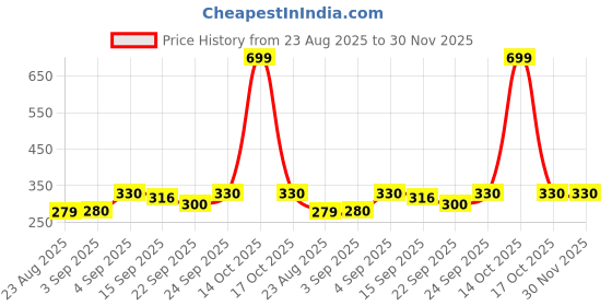 myntra.com NESKA MODA Unisex Kids Set Of 2 Cotton Booties neska moda Price History Graph from 23 Aug 2025 to 30 Nov 2025