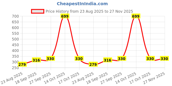 myntra.com NESKA MODA Unisex Kids Set Of 2 Lime Green and Black Cotton Booties neska moda Price History Graph from 23 Aug 2025 to 27 Nov 2025