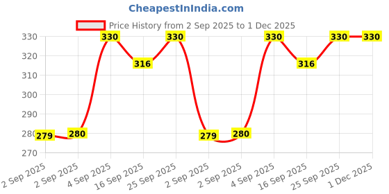 myntra.com NESKA MODA Unisex Kids Set Of 2 Red & Pink Solid Cotton Booties neska moda Price History Graph from 2 Sep 2025 to 30 Nov 2025