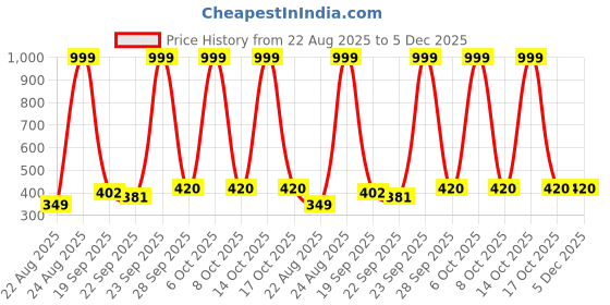 myntra.com NESKA MODA Unisex Kids Set Of 3 Cotton Belly booties neska moda Price History Graph from 22 Aug 2025 to 4 Dec 2025