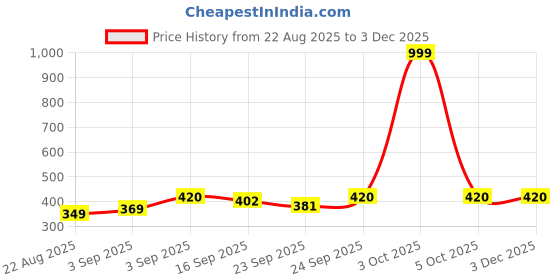 myntra.com NESKA MODA Unisex Kids Set Of 3 Cotton Booties neska moda Price History Graph from 22 Aug 2025 to 1 Dec 2025