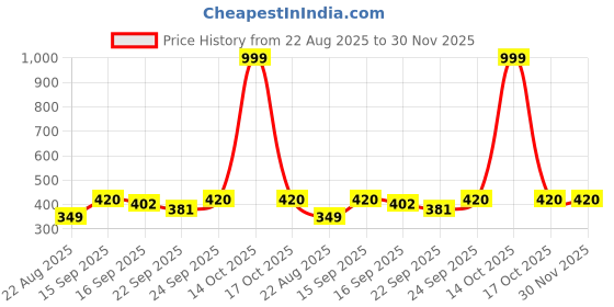myntra.com NESKA MODA Unisex Kids Set Of 3 Lime Green & Blue & White Cotton Booties neska moda Price History Graph from 22 Aug 2025 to 30 Nov 2025