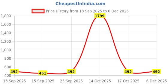 myntra.com NESKA MODA Unisex Kids Yellow Lens Round Sunglasses neska moda Price History Graph from 13 Sep 2025 to 5 Dec 2025