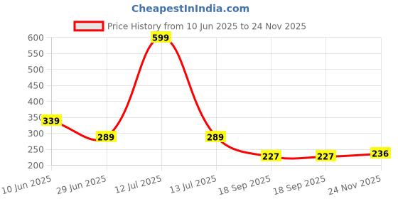 myntra.com NESKA MODA Unisex Knee Length Cotton Socks neska moda Price History Graph from 10 Jun 2025 to 24 Nov 2025