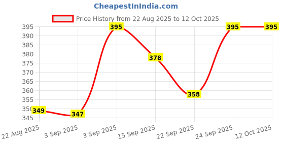 myntra.com NESKA MODA Unisex Navy Blue & Red Chu Chu Musical Cotton Booties neska moda Price History Graph from 22 Aug 2025 to 12 Oct 2025