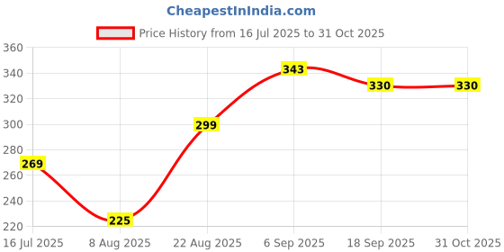 myntra.com NESKA MODA Unisex Navy Blue Sandals neska moda Price History Graph from 16 Jul 2025 to 30 Oct 2025
