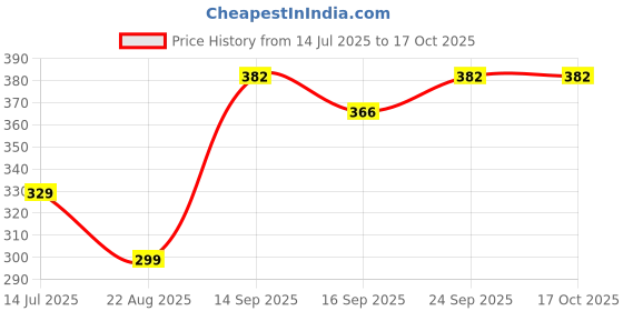 myntra.com NESKA MODA Unisex Red Socks neska moda Price History Graph from 14 Jul 2025 to 16 Oct 2025