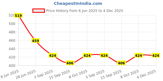 myntra.com NESKA MODA Unisex Set Of 2 Ankle Length Cotton Socks neska moda Price History Graph from 6 Jun 2025 to 4 Dec 2025