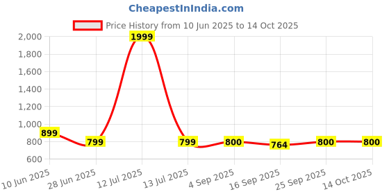 myntra.com NESKA MODA Unisex Set Of 2 Ankle Length Cotton Socks neska moda Price History Graph from 10 Jun 2025 to 14 Oct 2025