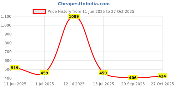 myntra.com NESKA MODA Unisex Set Of 2 Ankle Length Cotton Socks neska moda Price History Graph from 11 Jun 2025 to 27 Oct 2025
