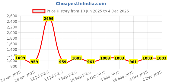myntra.com NESKA MODA Unisex Set Of 2 Ankle Length Cotton Socks neska moda Price History Graph from 10 Jun 2025 to 4 Dec 2025