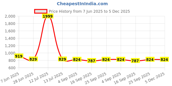 myntra.com NESKA MODA Unisex Set Of 2 Ankle Length Cotton Socks neska moda Price History Graph from 7 Jun 2025 to 4 Dec 2025