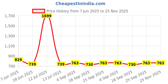 myntra.com NESKA MODA Unisex Set Of 2 Ankle Length Cotton Socks neska moda Price History Graph from 7 Jun 2025 to 24 Nov 2025