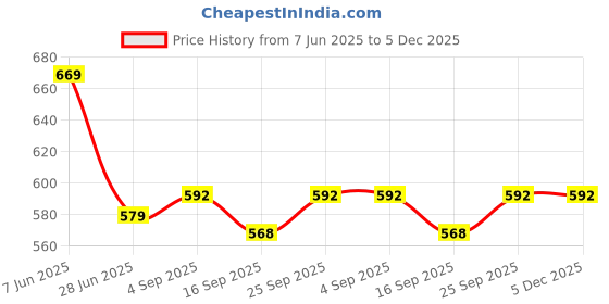 myntra.com NESKA MODA Unisex Set Of 2 Ankle Length Cotton Socks neska moda Price History Graph from 7 Jun 2025 to 5 Dec 2025