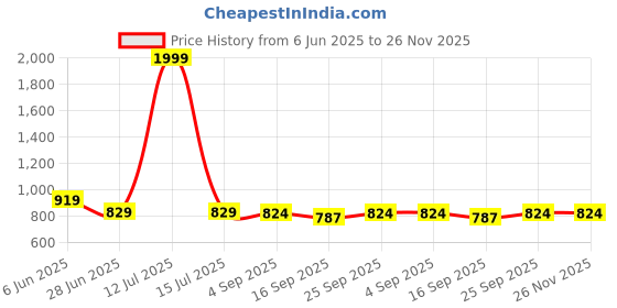 myntra.com NESKA MODA Unisex Set Of 2 Ankle Length Cotton Socks neska moda Price History Graph from 6 Jun 2025 to 25 Nov 2025