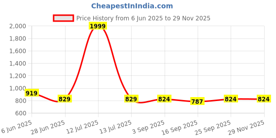 myntra.com NESKA MODA Unisex Set Of 2 Ankle Length Cotton Socks neska moda Price History Graph from 6 Jun 2025 to 27 Nov 2025