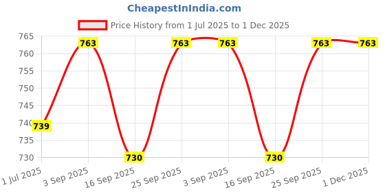 myntra.com NESKA MODA Unisex Set Of 2 Ankle Length Cotton Socks neska moda Price History Graph from 1 Jul 2025 to 30 Nov 2025