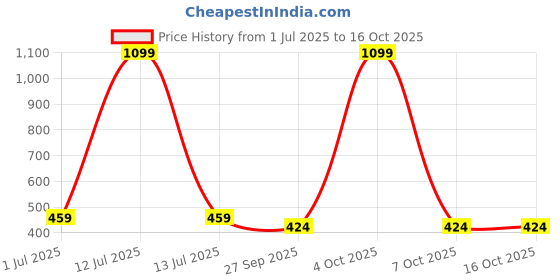 myntra.com NESKA MODA Unisex Set Of 2 Ankle Length Cotton Socks neska moda Price History Graph from 1 Jul 2025 to 15 Oct 2025