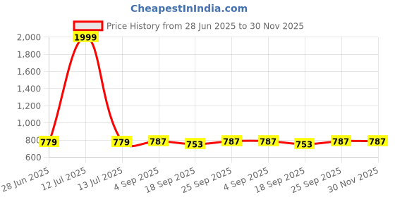 myntra.com NESKA MODA Unisex Set Of 2 Ankle Length Cotton Socks neska moda Price History Graph from 28 Jun 2025 to 30 Nov 2025