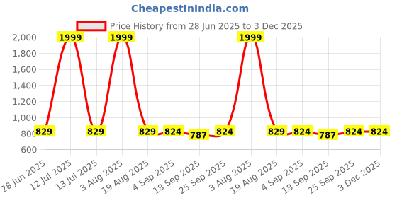 myntra.com NESKA MODA Unisex Set Of 2 Ankle Length Cotton Socks neska moda Price History Graph from 28 Jun 2025 to 3 Dec 2025