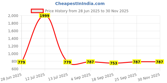 myntra.com NESKA MODA Unisex Set Of 2 Ankle Length Cotton Socks neska moda Price History Graph from 28 Jun 2025 to 29 Nov 2025
