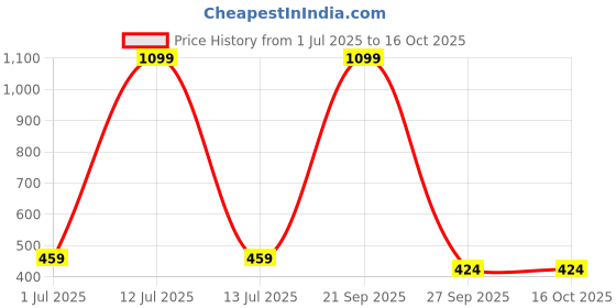 myntra.com NESKA MODA Unisex Set Of 2 Ankle Length Cotton Socks neska moda Price History Graph from 1 Jul 2025 to 16 Oct 2025