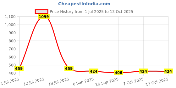 myntra.com NESKA MODA Unisex Set Of 2 Ankle Length Cotton Socks neska moda Price History Graph from 1 Jul 2025 to 13 Oct 2025