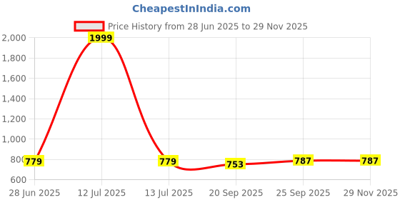 myntra.com NESKA MODA Unisex Set Of 2 Ankle Length Cotton Socks neska moda Price History Graph from 28 Jun 2025 to 28 Nov 2025