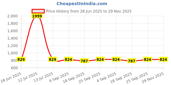 myntra.com NESKA MODA Unisex Set Of 2 Ankle Length Cotton Socks neska moda Price History Graph from 28 Jun 2025 to 29 Nov 2025