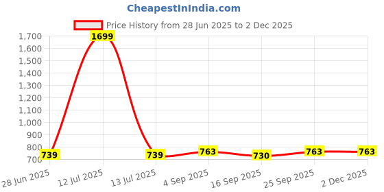 myntra.com NESKA MODA Unisex Set Of 2 Ankle Length Cotton Socks neska moda Price History Graph from 28 Jun 2025 to 29 Nov 2025