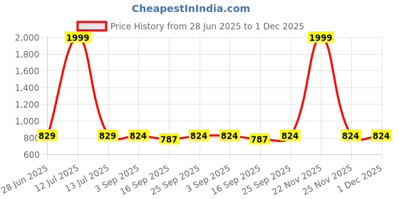 myntra.com NESKA MODA Unisex Set Of 2 Ankle Length Cotton Socks neska moda Price History Graph from 28 Jun 2025 to 30 Nov 2025