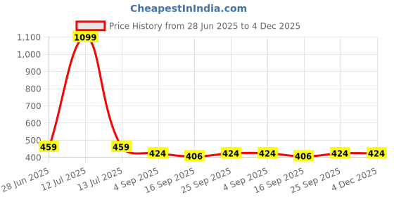myntra.com NESKA MODA Unisex Set Of 2 Ankle Length Cotton Socks neska moda Price History Graph from 28 Jun 2025 to 4 Dec 2025