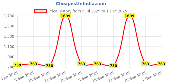 myntra.com NESKA MODA Unisex Set Of 2 Ankle Length Cotton Socks neska moda Price History Graph from 5 Jul 2025 to 30 Nov 2025