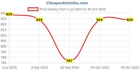 myntra.com NESKA MODA Unisex Set Of 2 Ankle Length Cotton Socks neska moda Price History Graph from 1 Jul 2025 to 30 Oct 2025