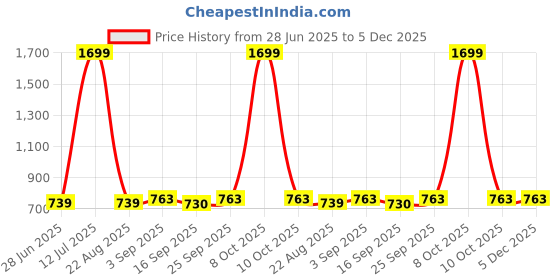myntra.com NESKA MODA Unisex Set Of 2 Ankle Length Cotton Socks neska moda Price History Graph from 28 Jun 2025 to 5 Dec 2025