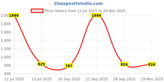 myntra.com NESKA MODA Unisex Set Of 2 Ankle Length Cotton Socks neska moda Price History Graph from 12 Jul 2025 to 28 Nov 2025