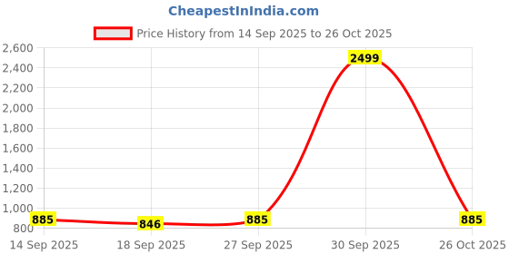 myntra.com NESKA MODA Unisex Set of 2 Ankle Length Cotton Socks neska moda Price History Graph from 14 Sep 2025 to 26 Oct 2025