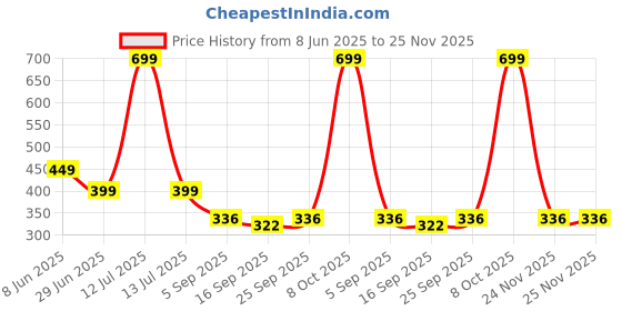 myntra.com NESKA MODA Unisex Set Of 2 Knee Length Cotton Socks neska moda Price History Graph from 8 Jun 2025 to 25 Nov 2025
