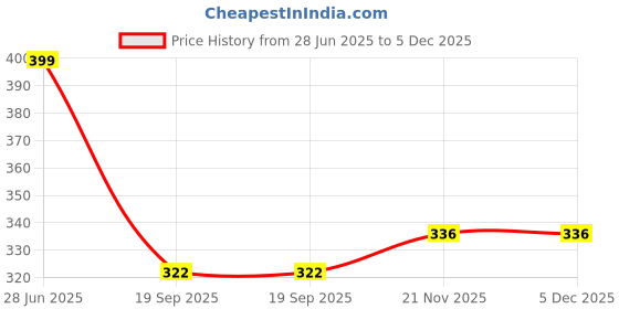 myntra.com NESKA MODA Unisex Set Of 2 Knee Length Cotton Socks neska moda Price History Graph from 28 Jun 2025 to 5 Dec 2025