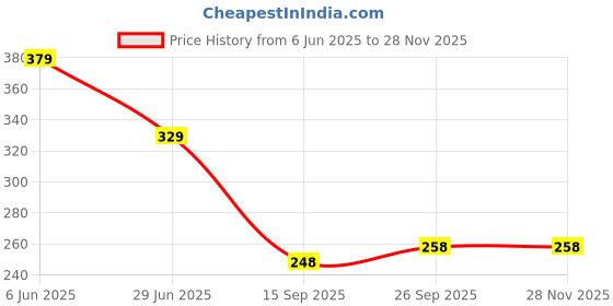 myntra.com NESKA MODA Unisex Set Of 2 Shoe Liners Cotton Socks neska moda Price History Graph from 6 Jun 2025 to 27 Nov 2025