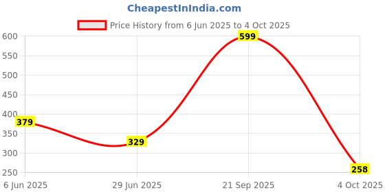 myntra.com NESKA MODA Unisex Set Of 2 Shoe Liners Cotton Socks neska moda Price History Graph from 6 Jun 2025 to 4 Oct 2025