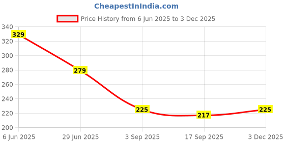 myntra.com NESKA MODA Unisex Set Of 2 Shoe Liners Cotton Socks neska moda Price History Graph from 6 Jun 2025 to 3 Dec 2025