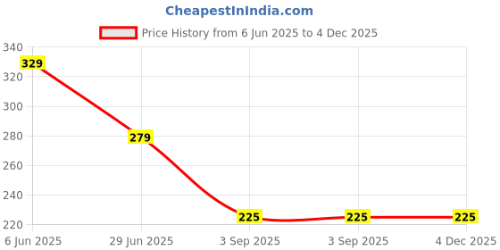 myntra.com NESKA MODA Unisex Set Of 2 Shoe Liners Cotton Socks neska moda Price History Graph from 6 Jun 2025 to 4 Dec 2025