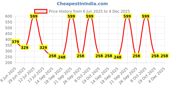 myntra.com NESKA MODA Unisex Set Of 2 Shoe Liners Cotton Socks neska moda Price History Graph from 6 Jun 2025 to 4 Dec 2025