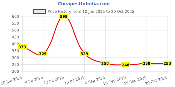myntra.com NESKA MODA Unisex Set Of 2 Shoe Liners Cotton Socks neska moda Price History Graph from 10 Jun 2025 to 17 Oct 2025