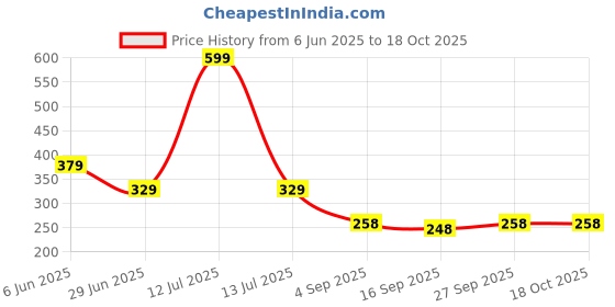 myntra.com NESKA MODA Unisex Set Of 2 Shoe Liners Cotton Socks neska moda Price History Graph from 6 Jun 2025 to 18 Oct 2025