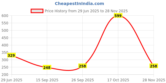 myntra.com NESKA MODA Unisex Set Of 2 Shoe Liners Cotton Socks neska moda Price History Graph from 29 Jun 2025 to 28 Nov 2025