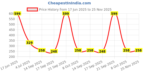 myntra.com NESKA MODA Unisex Set Of 2 Shoe Liners Cotton Socks neska moda Price History Graph from 17 Jun 2025 to 24 Nov 2025