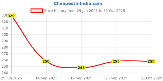 myntra.com NESKA MODA Unisex Set Of 2 Shoe Liners Cotton Socks neska moda Price History Graph from 29 Jun 2025 to 31 Oct 2025
